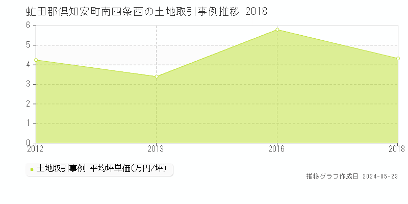 虻田郡倶知安町南四条西の土地取引価格推移グラフ 