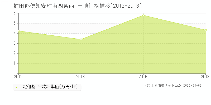 虻田郡倶知安町南四条西の土地価格推移グラフ 