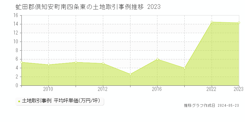 虻田郡倶知安町南四条東の土地価格推移グラフ 
