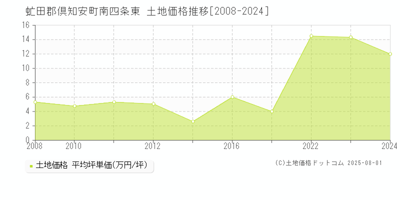 南四条東(虻田郡倶知安町)の土地価格推移グラフ(坪単価)[2008-2024年]