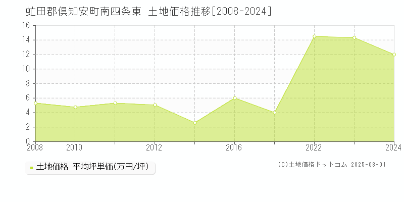 虻田郡倶知安町南四条東の土地価格推移グラフ 