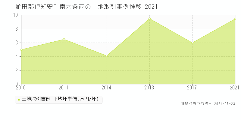 虻田郡倶知安町南六条西の土地価格推移グラフ 