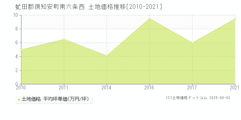 南六条西(虻田郡倶知安町)の土地価格推移グラフ(坪単価)[2010-2021年]