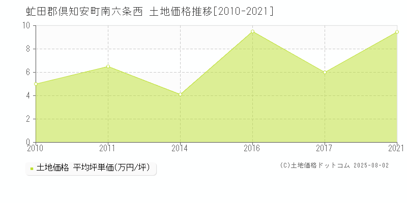 虻田郡倶知安町南六条西の土地価格推移グラフ 