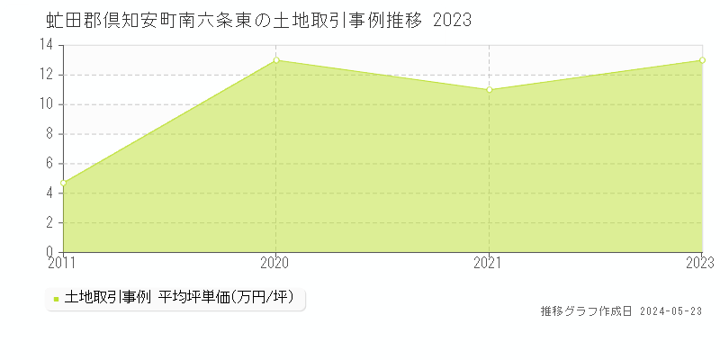 虻田郡倶知安町南六条東の土地取引事例推移グラフ 