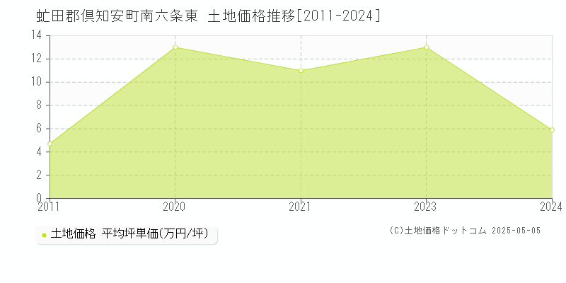 南六条東(虻田郡倶知安町)の土地価格推移グラフ(坪単価)[2011-2024年]
