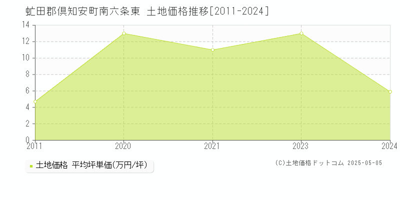 虻田郡倶知安町南六条東の土地価格推移グラフ 