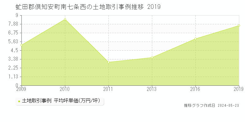 虻田郡倶知安町南七条西の土地取引価格推移グラフ 