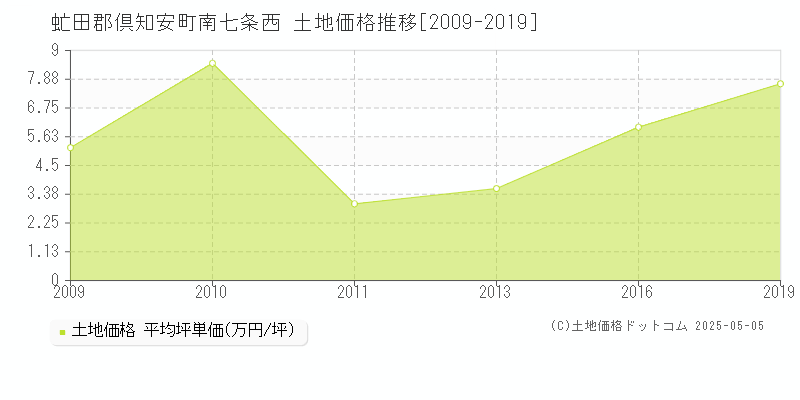南七条西(虻田郡倶知安町)の土地価格推移グラフ(坪単価)[2009-2019年]