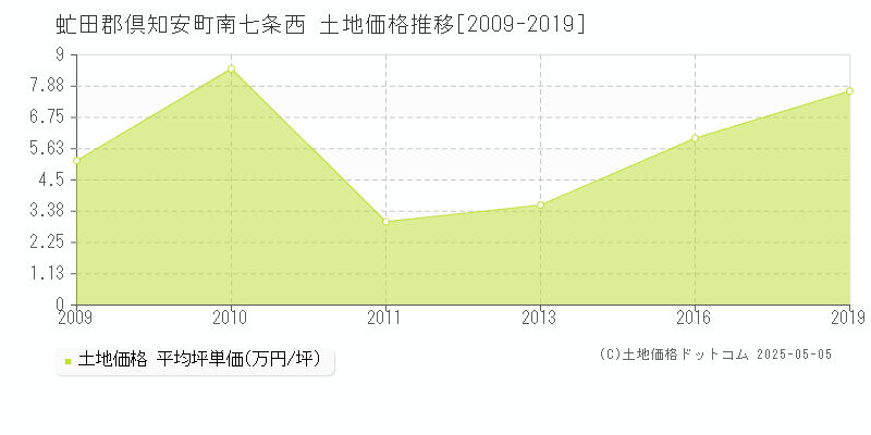 虻田郡倶知安町南七条西の土地価格推移グラフ 