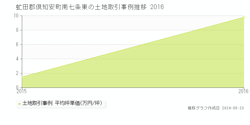 虻田郡倶知安町南七条東の土地価格推移グラフ 