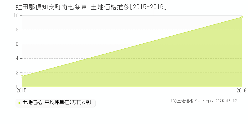 南七条東(虻田郡倶知安町)の土地価格推移グラフ(坪単価)[2015-2016年]