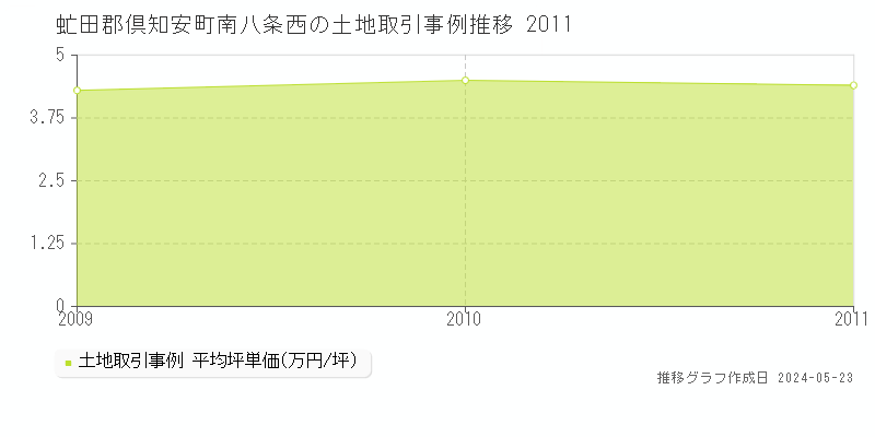 虻田郡倶知安町南八条西の土地価格推移グラフ 