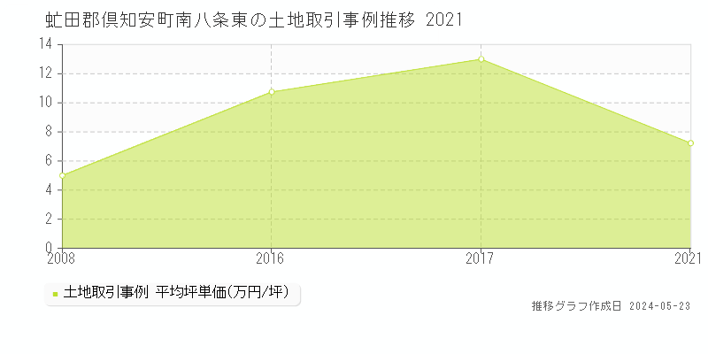 虻田郡倶知安町南八条東の土地価格推移グラフ 