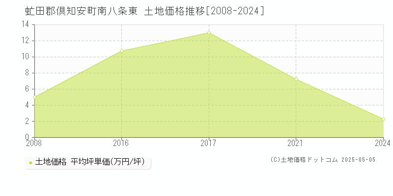 南八条東(虻田郡倶知安町)の土地価格推移グラフ(坪単価)[2008-2024年]