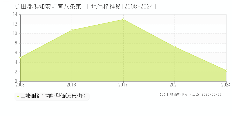 虻田郡倶知安町南八条東の土地価格推移グラフ 