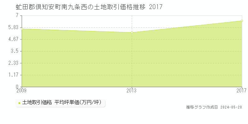 虻田郡倶知安町南九条西の土地価格推移グラフ 