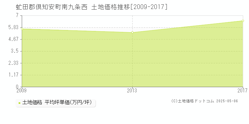 南九条西(虻田郡倶知安町)の土地価格推移グラフ(坪単価)[2009-2017年]