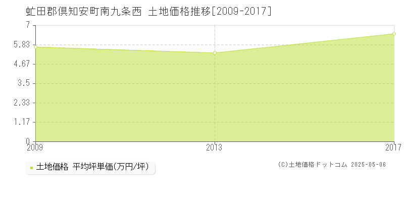 虻田郡倶知安町南九条西の土地価格推移グラフ 