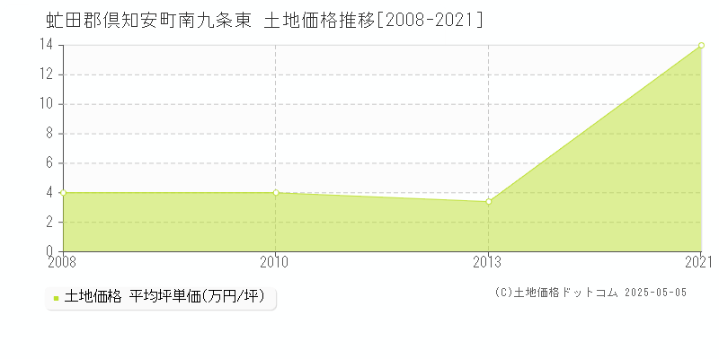 南九条東(虻田郡倶知安町)の土地価格推移グラフ(坪単価)[2008-2021年]