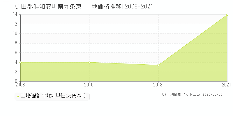 虻田郡倶知安町南九条東の土地価格推移グラフ 