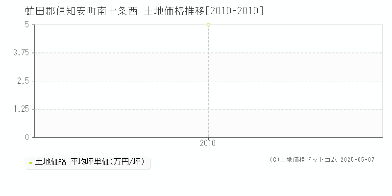 虻田郡倶知安町南十条西の土地価格推移グラフ 