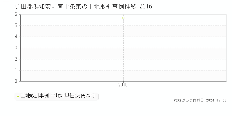 虻田郡倶知安町南十条東の土地取引事例推移グラフ 