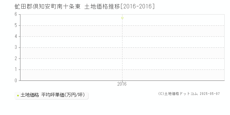 虻田郡倶知安町南十条東の土地取引事例推移グラフ 