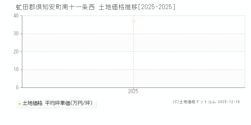 南十一条西(虻田郡倶知安町)の土地価格推移グラフ(坪単価)[2025-2025年]