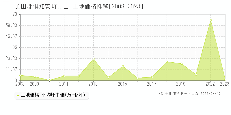 虻田郡倶知安町山田の土地価格推移グラフ 