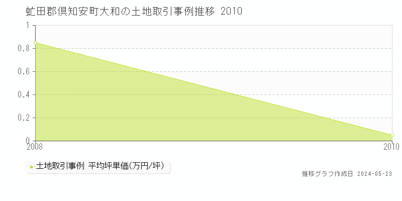 虻田郡倶知安町大和の土地価格推移グラフ 