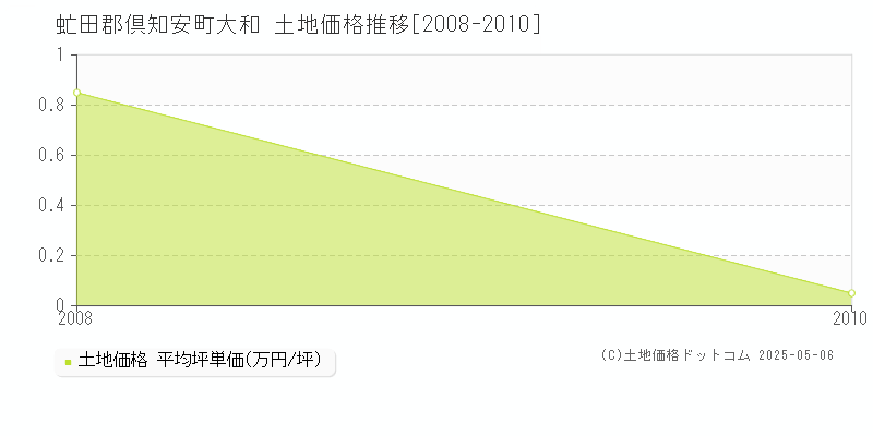 大和(虻田郡倶知安町)の土地価格推移グラフ(坪単価)[2008-2010年]