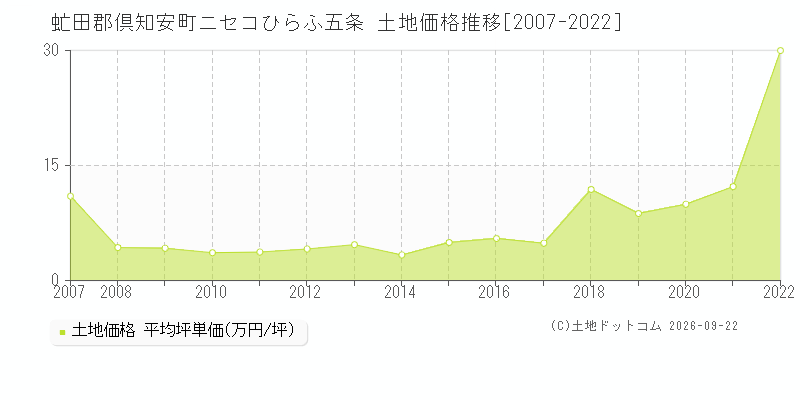 虻田郡倶知安町ニセコひらふ五条の土地価格推移グラフ(坪単価)[2007-2022年]