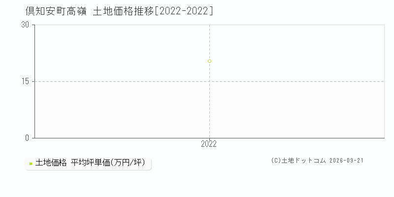 倶知安町字高嶺の土地価格推移グラフ(坪単価)[2022-2022年]