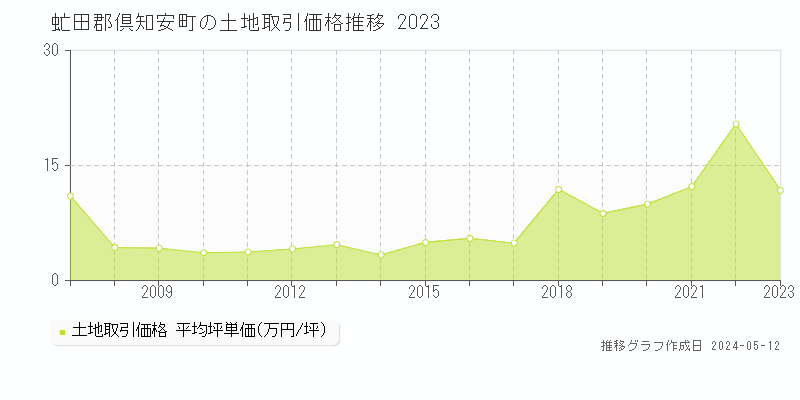 虻田郡倶知安町の土地価格推移グラフ 