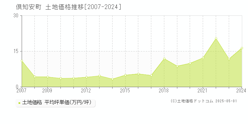 倶知安町(北海道)の土地価格推移グラフ(坪単価)[2007-2024年]