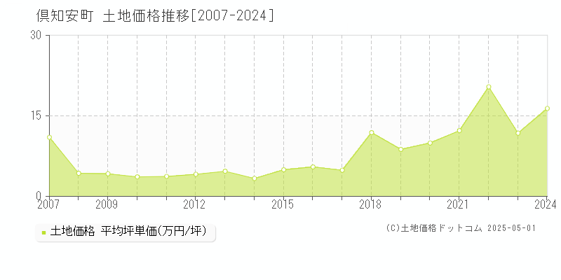 虻田郡倶知安町の土地価格推移グラフ 