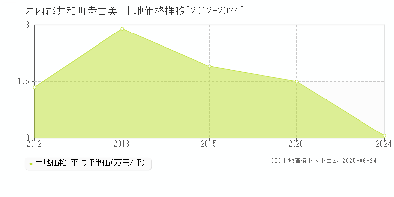 老古美(岩内郡共和町)の土地価格推移グラフ(坪単価)[2012-2024年]