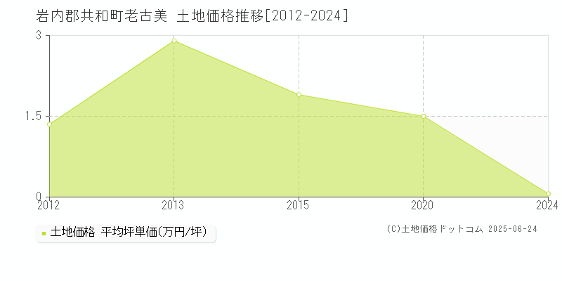 岩内郡共和町老古美の土地価格推移グラフ 