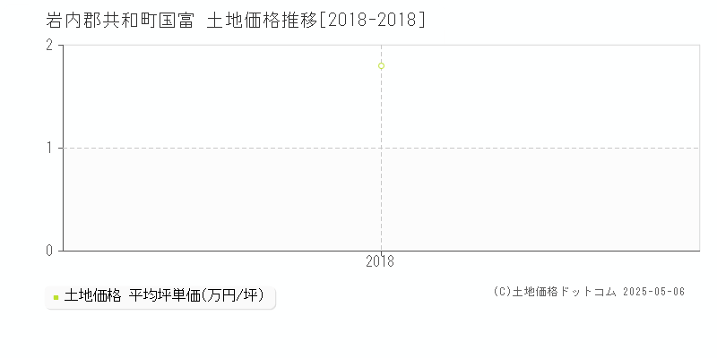 岩内郡共和町国富の土地価格推移グラフ 