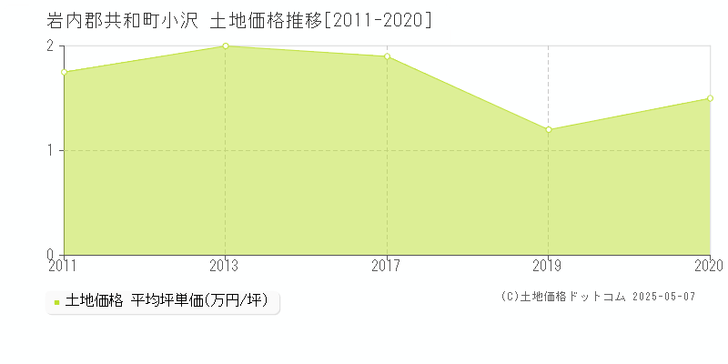 小沢(岩内郡共和町)の土地価格推移グラフ(坪単価)[2011-2020年]