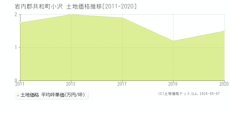 岩内郡共和町小沢の土地価格推移グラフ 