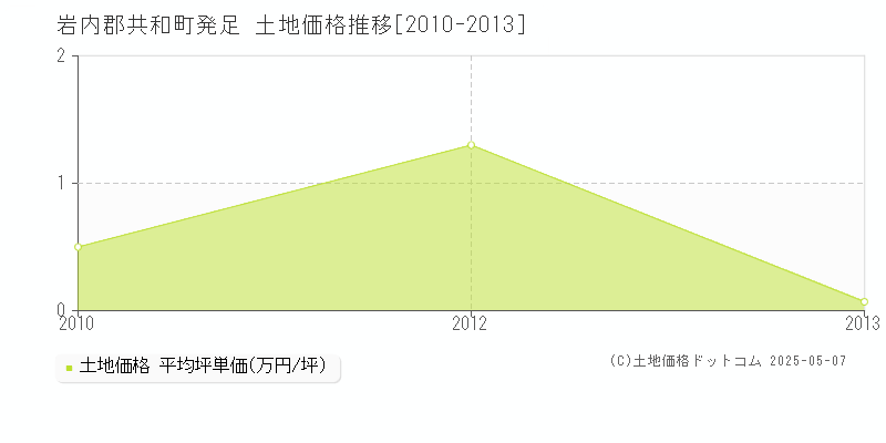発足(岩内郡共和町)の土地価格推移グラフ(坪単価)[2010-2013年]