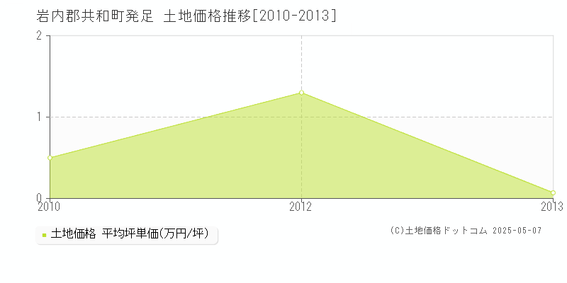 岩内郡共和町発足の土地価格推移グラフ 