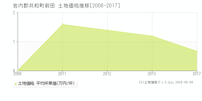 前田(岩内郡共和町)の土地価格推移グラフ(坪単価)[2008-2017年]