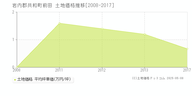 岩内郡共和町前田の土地価格推移グラフ 