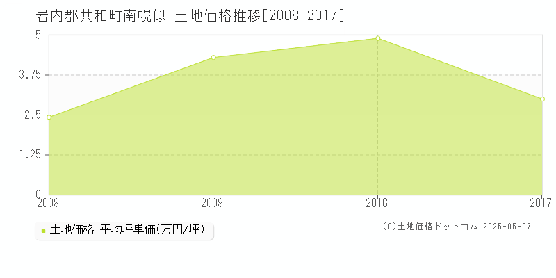 岩内郡共和町南幌似の土地価格推移グラフ 