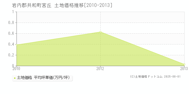 宮丘(岩内郡共和町)の土地価格推移グラフ(坪単価)[2010-2013年]