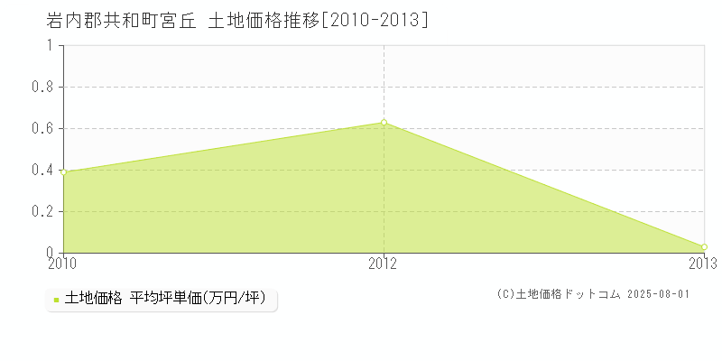 岩内郡共和町宮丘の土地価格推移グラフ 