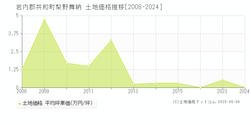 梨野舞納(岩内郡共和町)の土地価格推移グラフ(坪単価)[2008-2024年]